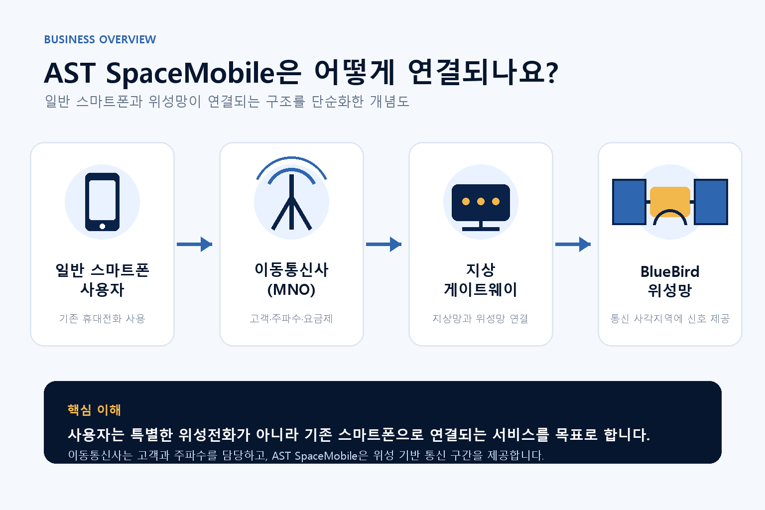 스마트폰, 이동통신사, 지상 게이트웨이, BlueBird 위성으로 이어지는 AST SpaceMobile 서비스 구조도