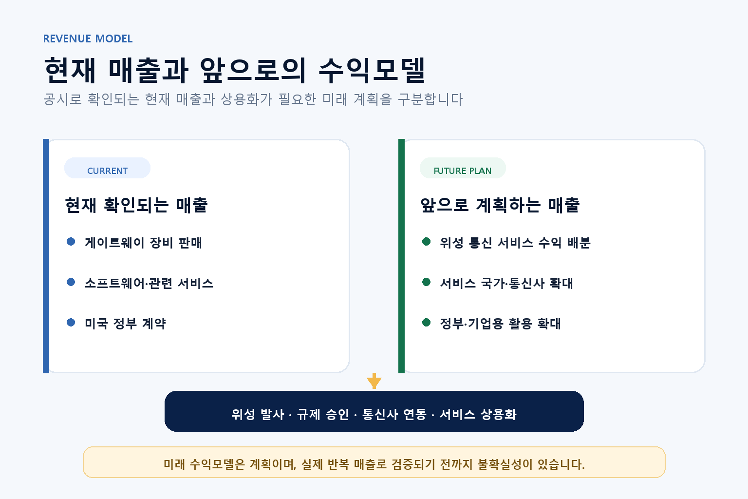 AST SpaceMobile의 현재 매출과 미래 수익모델을 구분한 설명도
