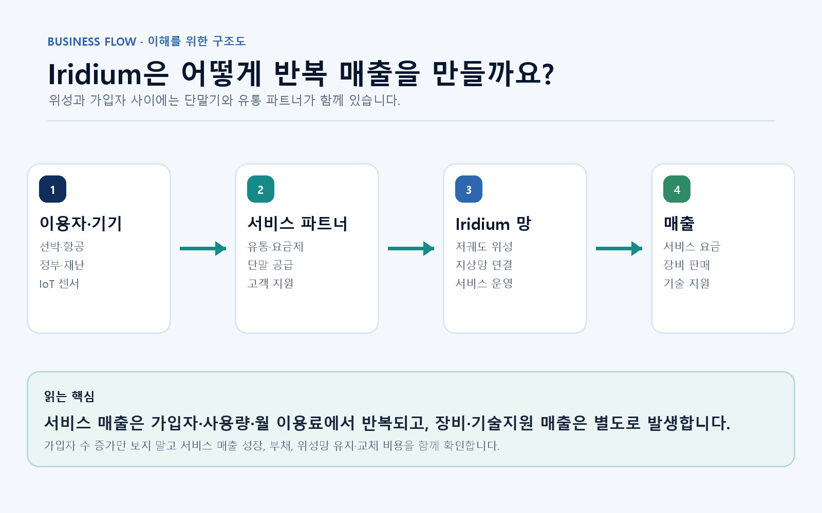 이용자와 기기, 서비스 파트너, Iridium 위성망을 거쳐 반복 서비스 매출로 이어지는 구조도