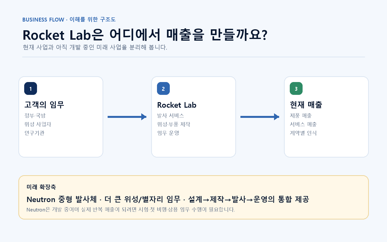 고객 임무에서 Rocket Lab의 발사·우주시스템을 거쳐 제품과 서비스 매출로 이어지는 구조도
